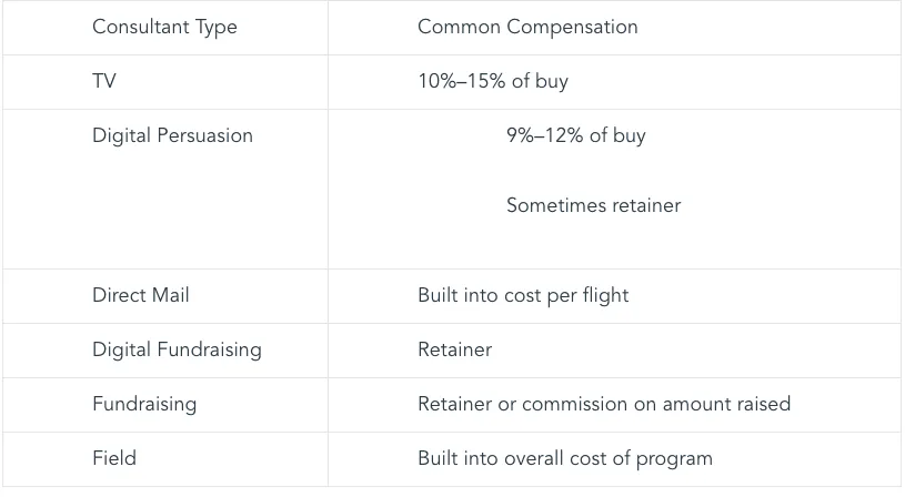 Political Consultants Salaries