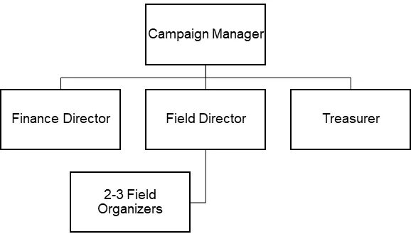 Campaign staff structure