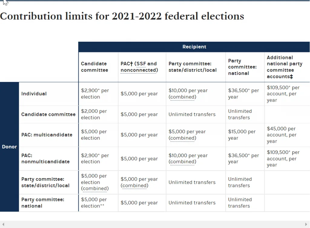 A table of campaign contribution limits from the FEC