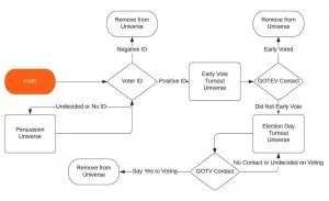 Voter engagement chart for early voting states