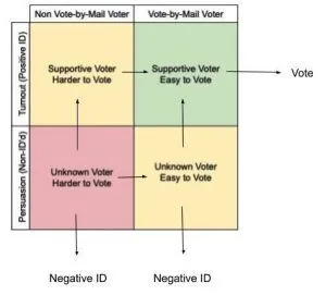 Voter engagement universe flow chart